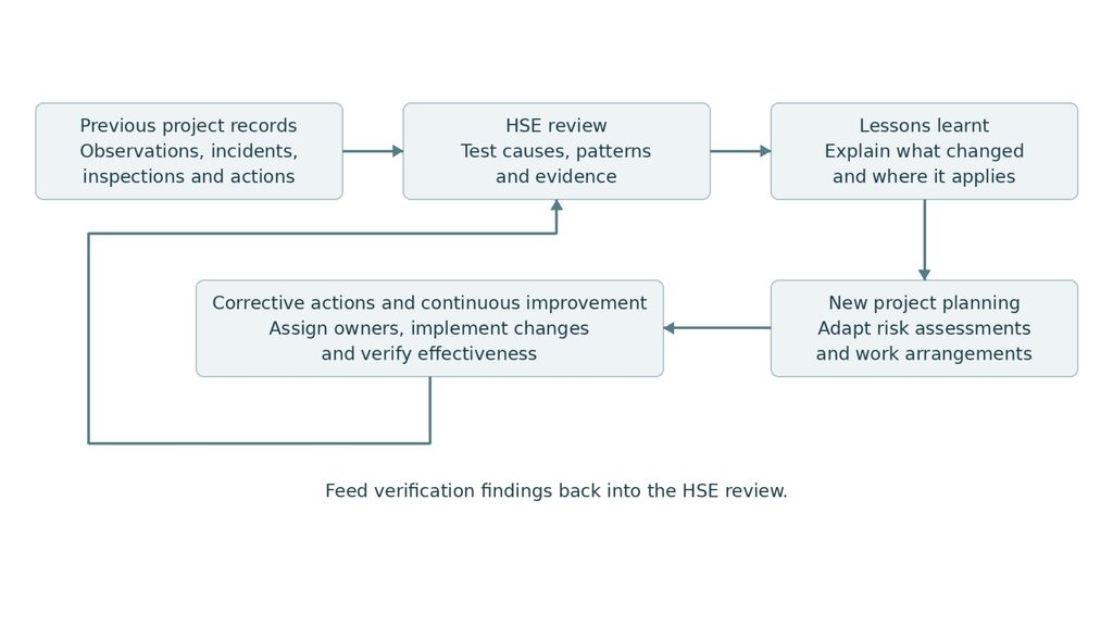 A flowchart diagram illustrating a safety improvement cycle for construction projects. The process starts with gathering "Previous project records" like incidents and inspections, which move into an "HSE review" to test causes and patterns. This leads to "Lessons learnt," which are then applied to "New project planning" by adapting risk assessments. The final step is implementing "Corrective actions and continuous improvement," which then loops back into the HSE review to feed verification findings back into the system.